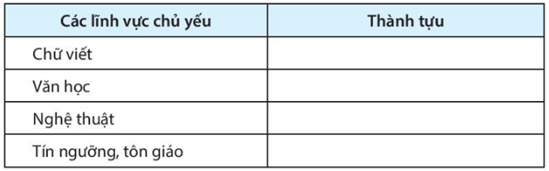 Hoàn thành bảng thống kê sau về những thành tựu văn trên các lĩnh vực chủ yếu của các quốc gia