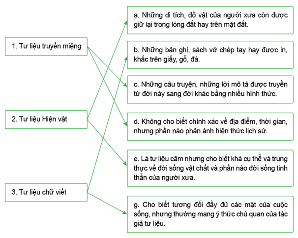 Hãy ghép nguồn sử liệu ở cột A với khái niệm, ý nghĩa ở cột B sao cho phù hợp