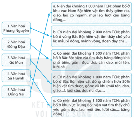 Hãy ghép nội dung cột bên trái với cột bên phải sao cho phù hợp