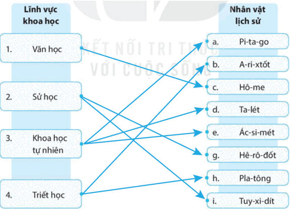 Hãy ghép nhận vật lịch sử với lĩnh vực khoa học mà có nhiều cống hiến