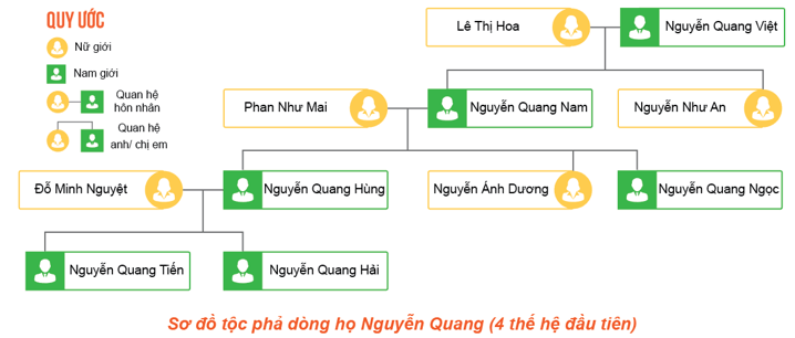 Hãy hỏi người thân để vẽ lại sơ đồ tộc phả gia đình em