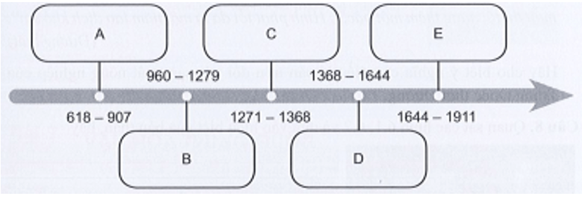 Cho các cụm từ 5 sau đây: (1) Nhà Minh; (2) Nhà Đường (3) Nhà Tần; (4) Nhà Tổng; (5) Nhà Nguyên.