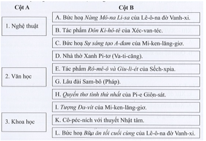 Hãy ghép ý ở cột A với ý ở cột B sao cho đúng với thành tựu trên các lĩnh vực của phong trào Văn hoá Phục hưng.