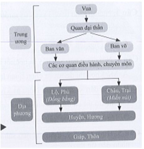 Dựa vào sơ đồ 14, hãy mô tả tổ chức bộ máy nhà nước thời Lý