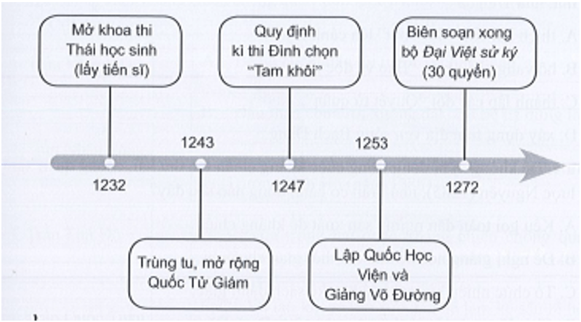 Sơ đồ sau đây thể hiện những hoạt động và thành tựu trên lĩnh vực nào