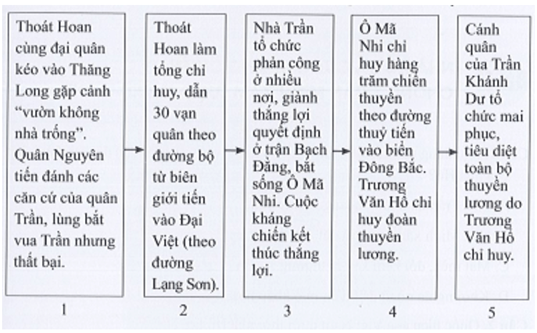 Sắp xếp lại cho đúng diễn biến cuộc kháng chiến lần thứ ba, chống quân xâm lược Nguyên