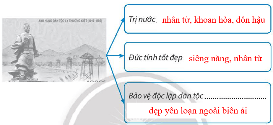 Dựa vào thông tin trong SGK và bia Linh Xứng phần Nhân vật lịch sử