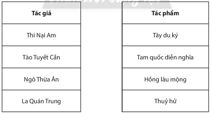 Nối các dữ liệu ở cột bên trái với dữ liệu ở cột bên phải cho phù hợp