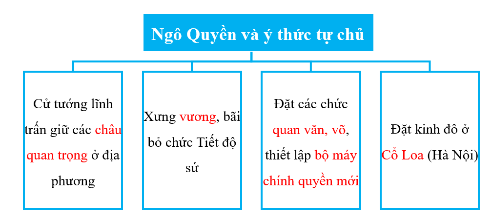 Hoàn thành sơ đồ dưới đây trang 42 SBT Lịch sử 7