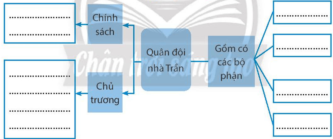 Hoàn thành sơ đồ dưới đây về quân đội thời Trần trang 49 SBT Lịch sử 7