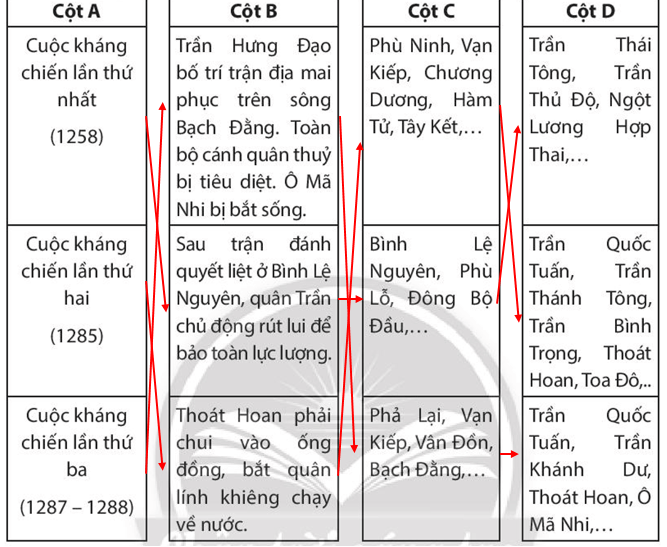 Nối dữ liệu ở các cột A, B, C, D lại với nhau cho phù hợp để thể hiện được những nét chính