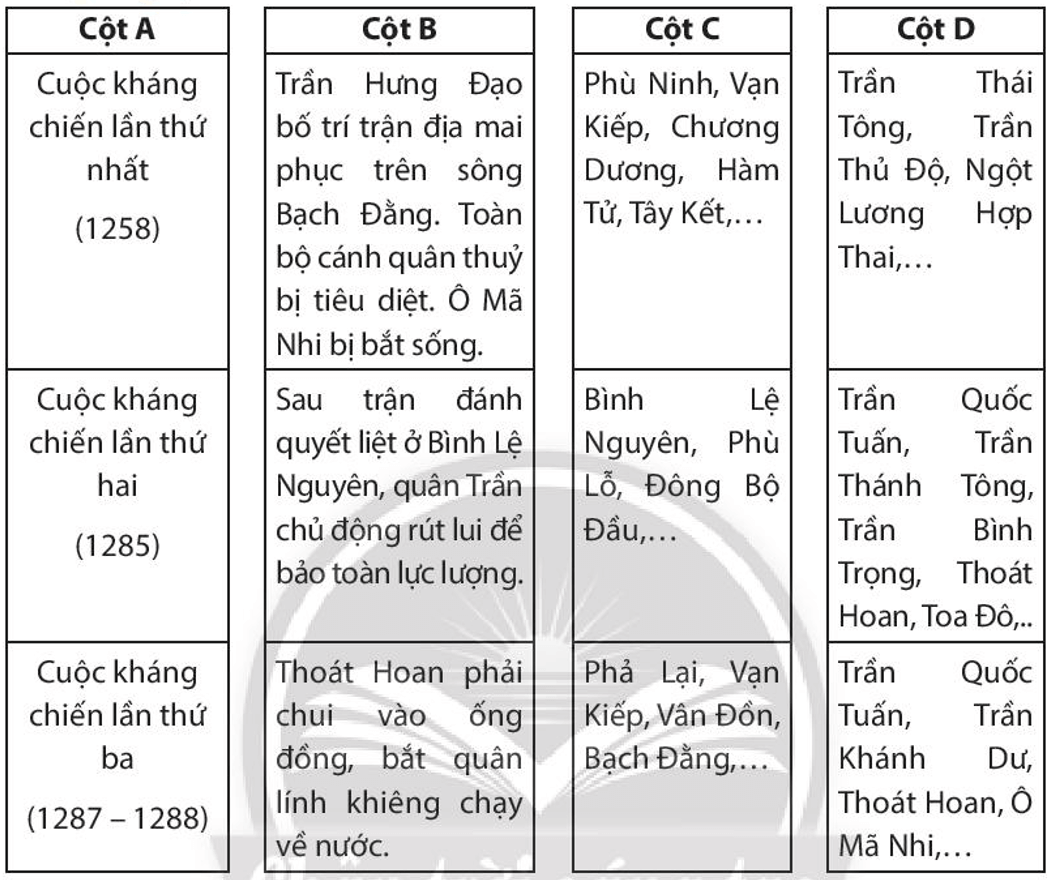 Nối dữ liệu ở các cột A, B, C, D lại với nhau cho phù hợp để thể hiện được những nét chính