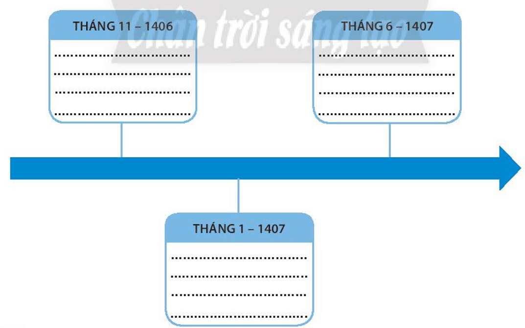 Hoàn thành sơ đồ kháng chiến chống quân Minh của nhà Hồ