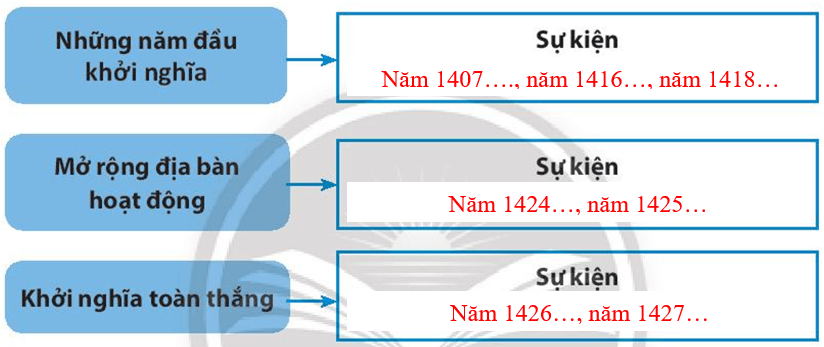 Dựa vào sơ đồ tóm tắt những sự kiện tiêu biểu của khởi nghĩa Lam Sơn, hãy xác định các mốc sự kiện