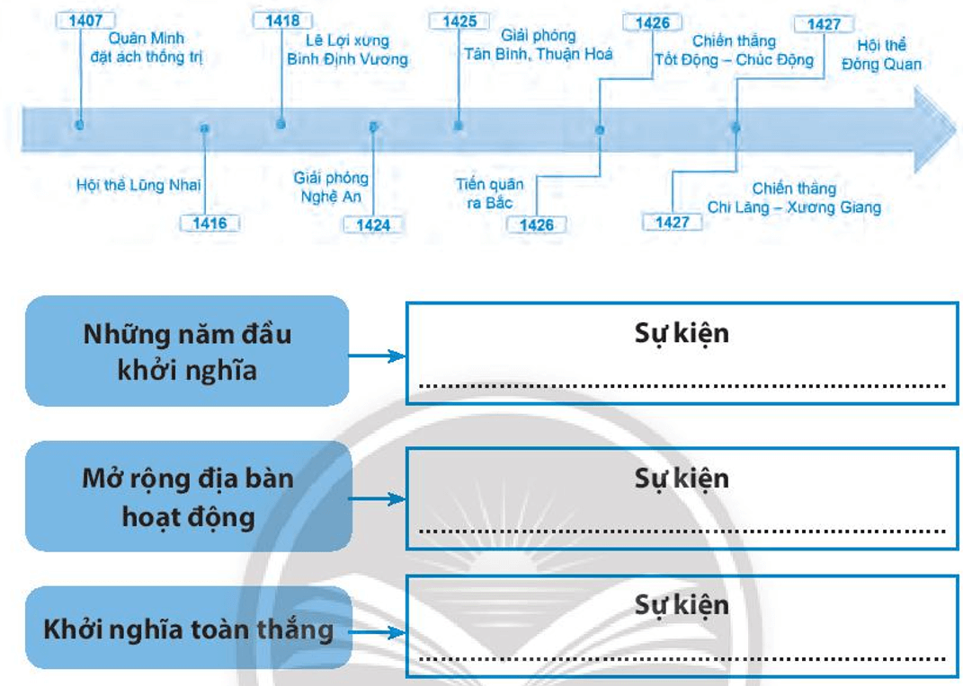 Dựa vào sơ đồ tóm tắt những sự kiện tiêu biểu của khởi nghĩa Lam Sơn, hãy xác định các mốc sự kiện