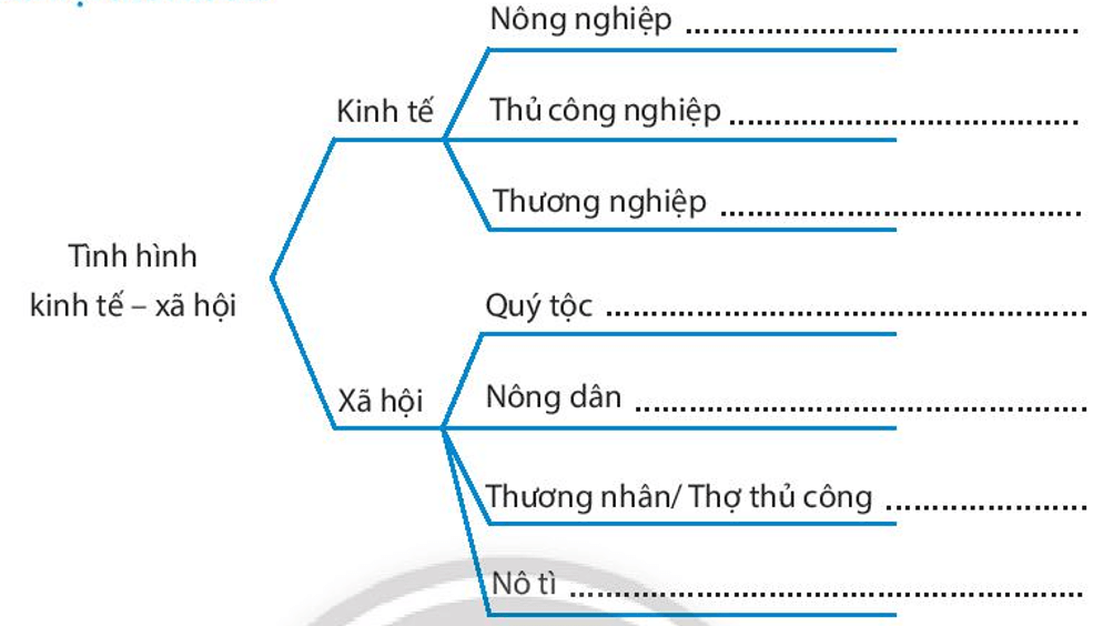 Dựa vào trang 88 - 89 trong SGK, hoàn thiện sơ đồ tư duy về kinh tế - xã hội thời Lê sơ