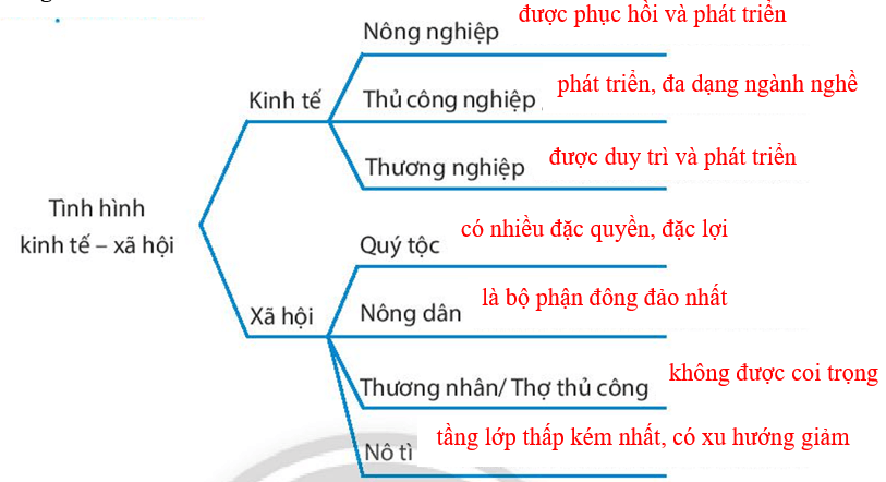 Dựa vào trang 88 - 89 trong SGK, hoàn thiện sơ đồ tư duy về kinh tế - xã hội thời Lê sơ