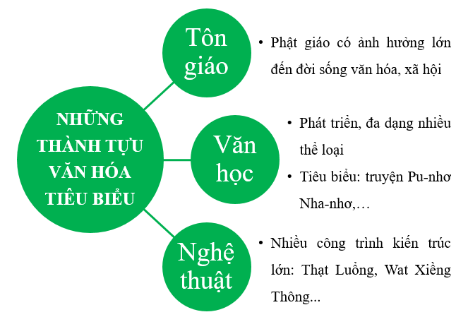 Hoàn thành sơ đồ tư duy dưới đây về những thành tựu văn hoá tiêu biểu của Vương quốc Lào