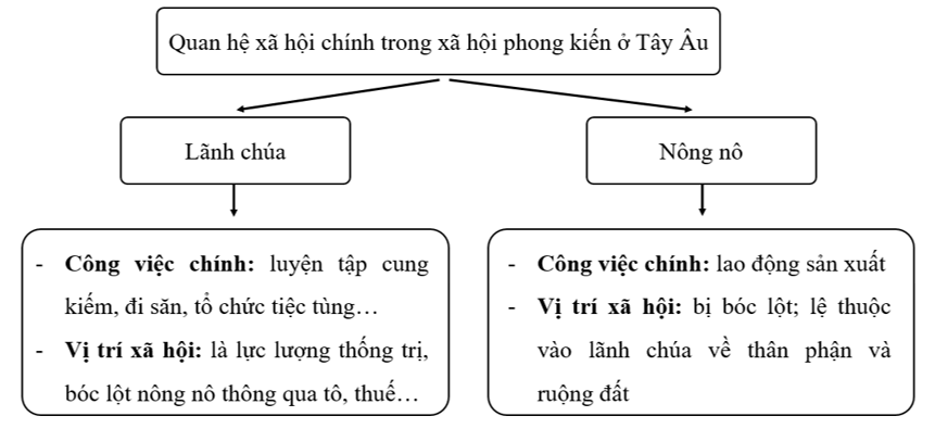 Dựa vào nội dung trong SGK, hãy hoàn thành sơ đồ dưới đây