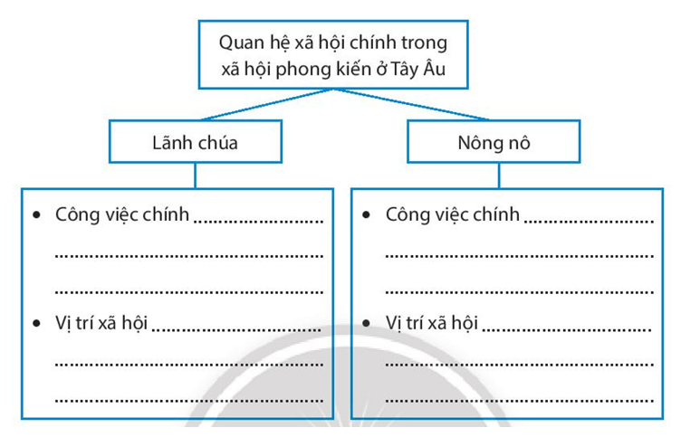 Dựa vào nội dung trong SGK, hãy hoàn thành sơ đồ dưới đây