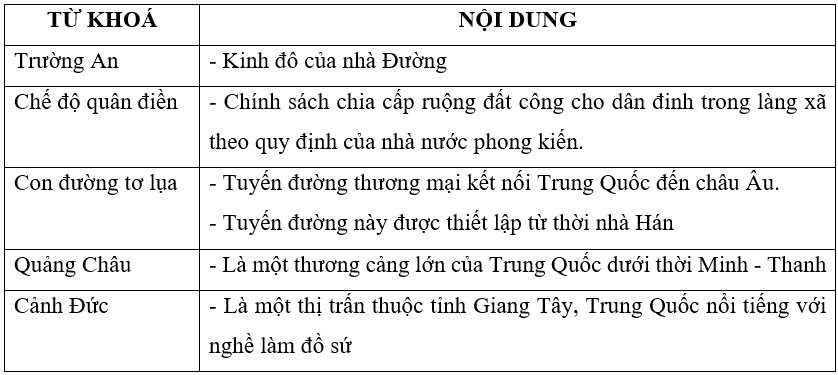 Hãy trình bày hiểu biết của em về những từ khoá dưới đây