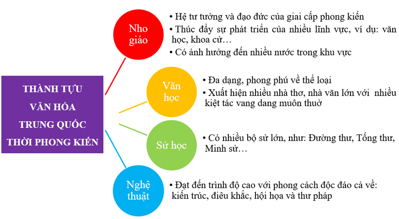 Hoàn thành sơ đồ tư duy dưới đây về một số thành tựu văn hoá tiêu biểu