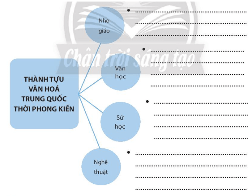 Hoàn thành sơ đồ tư duy dưới đây về một số thành tựu văn hoá tiêu biểu