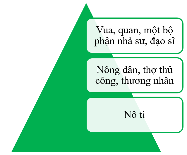 Hãy điền vào sơ đồ kim tự tháp xã hội thời Ngô - Đinh - Tiền Lê