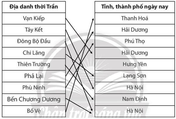 Nối các địa danh thời Trần tương ứng với địa phương ngày nay