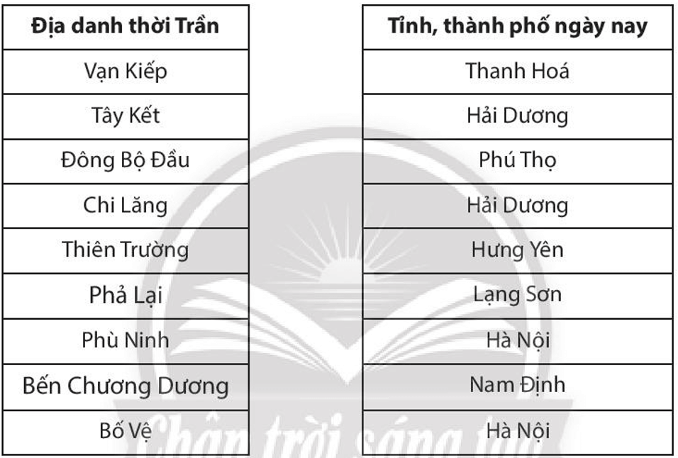 Nối các địa danh thời Trần tương ứng với địa phương ngày nay