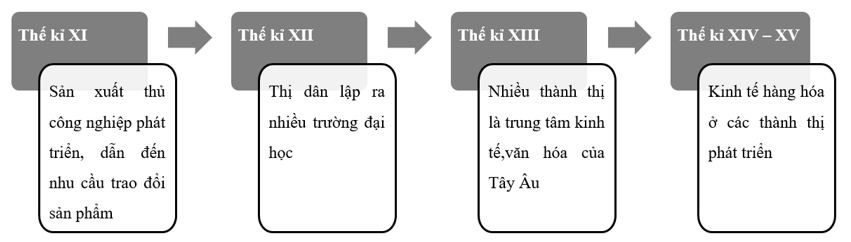 Hoàn thành sơ đồ dưới đây về những sự kiện chính liên quan đến các thành thị