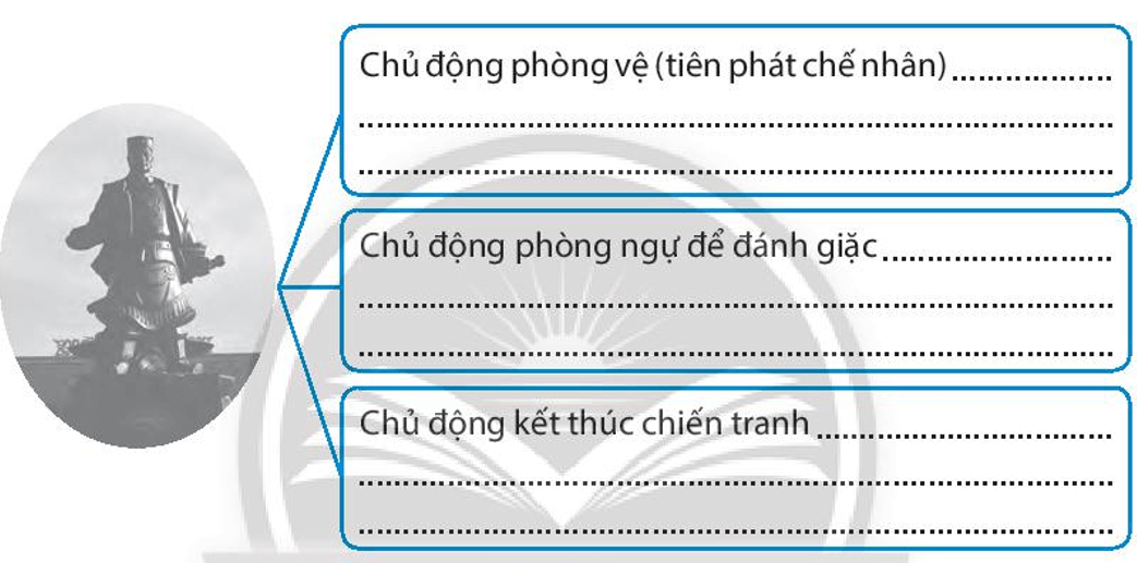 Hoàn thành sơ đồ dưới đây về những nét độc đáo trong nghệ thuật quân sự của Lý Thường Kiệt