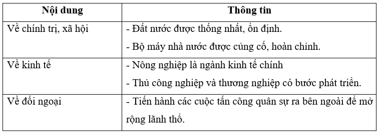 Hãy lập và hoàn thành bảng thông tin về sự phát triển của Vương quốc Cam-pu-chia