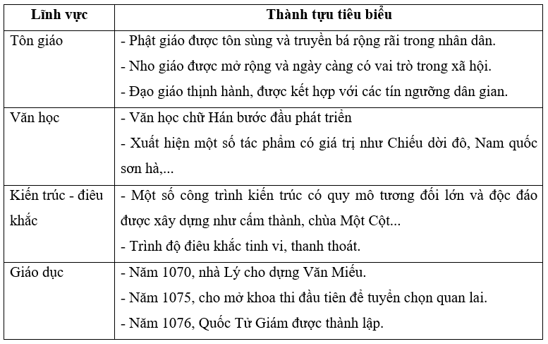 Hãy lập và hoàn thành bảng thống kê về những thành tựu văn hoá, giáo dục tiêu biểu của thời Lý