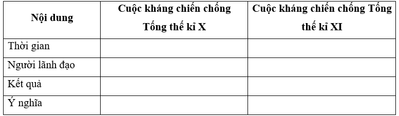 Lập và hoàn thành bảng để làm rõ những điểm khác nhau giữa hai cuộc kháng chiến chống Tống 