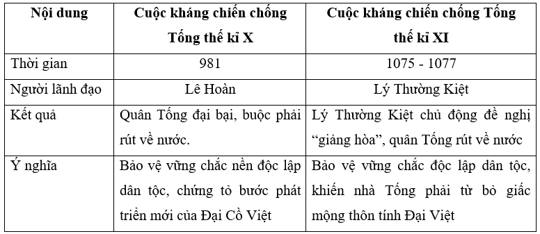 Lập và hoàn thành bảng để làm rõ những điểm khác nhau giữa hai cuộc kháng chiến chống Tống