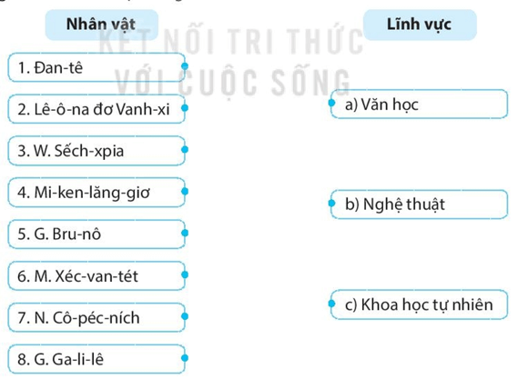 Hãy ghép tên nhân vật với lĩnh vực mà họ Có nhiều cống hiến trong phong trào Văn hoá Phục hưng