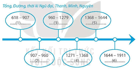 Hãy lựa chọn từ/cụm từ cho trước để hoàn thiện sơ đồ