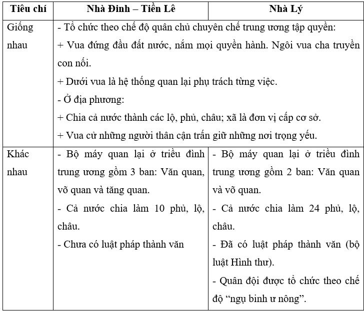 So sánh và cho biết tổ chức nhà nước thời Lý Có điểm gì khác so với thời Đinh - Tiền Lê