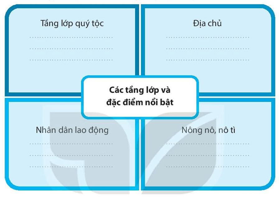 Xã hội thời Trần tiếp tục có sự phân hoá. Em hãy hoàn thành sơ đồ (theo mẫu dưới đây) về đặc điểm của từng tầng lớp xã hội thời Trần