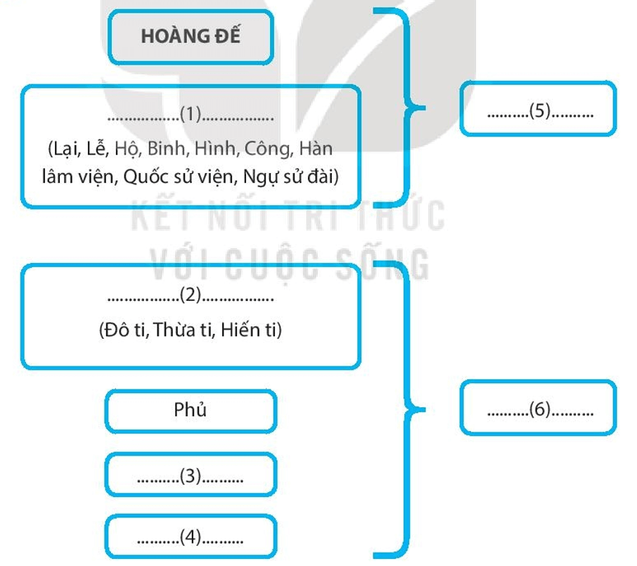 Hoàn thành sơ đồ tổ chức nhà nước thời Lê sơ (theo mẫu dưới đây)