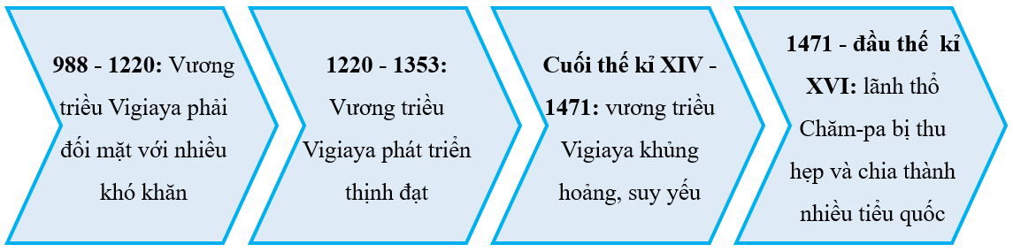 Hoàn thiện sơ đồ khái quát về diễn biến chính trị của Vương quốc Chăm-pa từ thế kỉ X đến đầu thế kỉ XVI và vùng đất Nam Bộ từ đầu thế kỉ X đến đầu thế kỉ XVI (theo mẫu dưới đây)