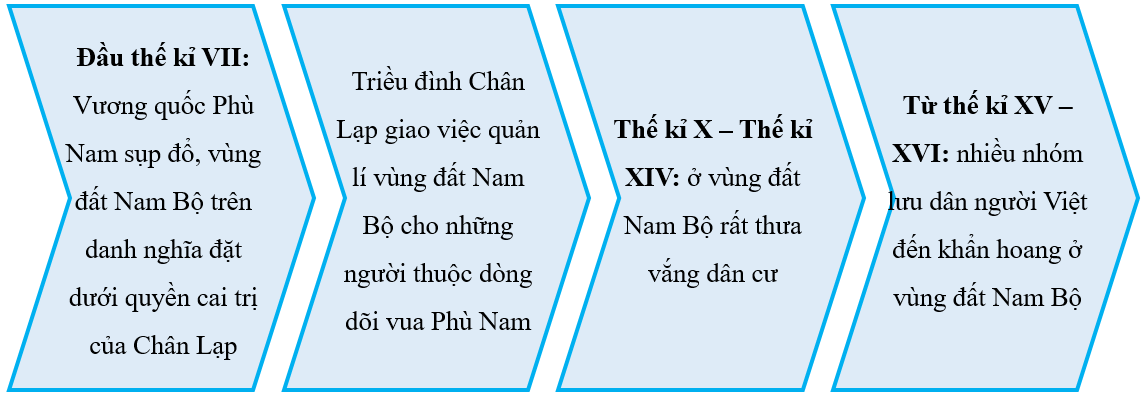 Hoàn thiện sơ đồ khái quát về diễn biến chính trị của Vương quốc Chăm-pa từ thế kỉ X đến đầu thế kỉ XVI và vùng đất Nam Bộ từ đầu thế kỉ X đến đầu thế kỉ XVI (theo mẫu dưới đây)