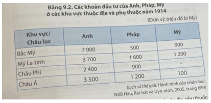 Dựa vào bảng 9.2 dưới đây, em hãy thực hiện các yêu cầu