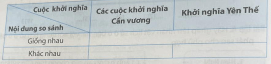 Lập bảng so sánh điểm giống và khác nhau của các cuộc khởi nghĩa