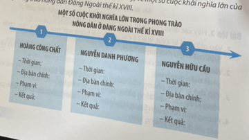 Hãy hoàn thiện sơ đồ (theo mẫu dưới đây) về một số cuộc khởi nghĩa lớn