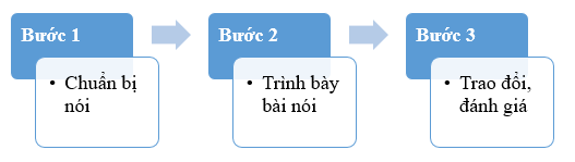 SBT Ngữ văn 11 Chân trời sáng tạo Bài 8: Nói và nghe trang 54, 55