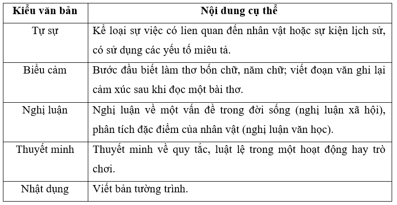 (Câu hỏi cuối phần II. Học viết, SGK) Đọc phần Học viết và trả lời các câu hỏi sau