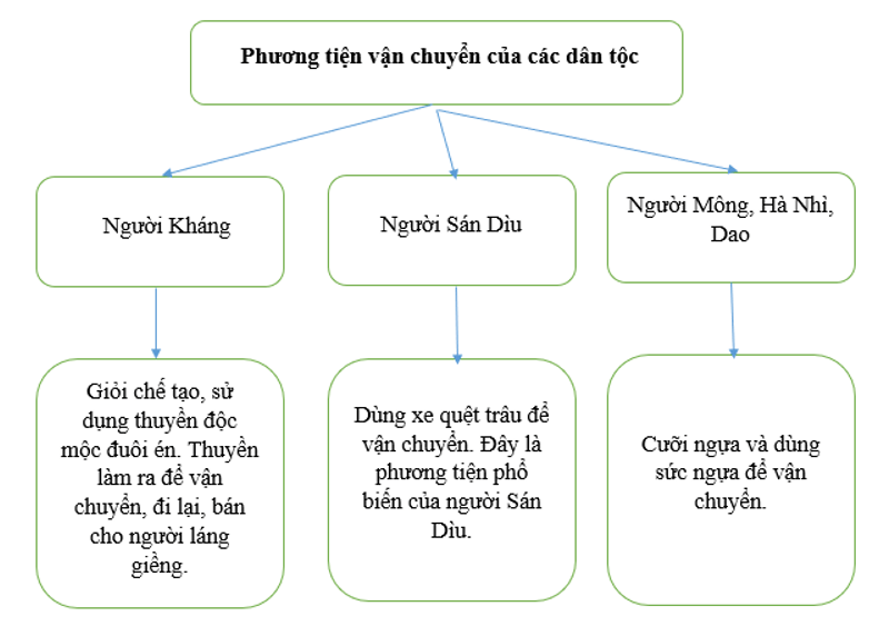 SBT Ngữ văn 7 Phương tiện vận chuyển của các dân tộc thiểu số Việt Nam ngày xưa | Cánh diều