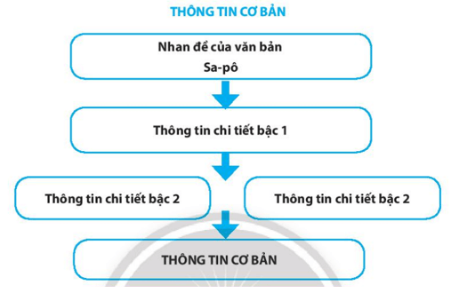 Các điều khoản chính trong văn bản trên có phải là thông tin cơ bản không